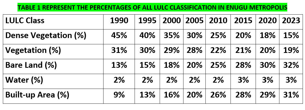 LULC table